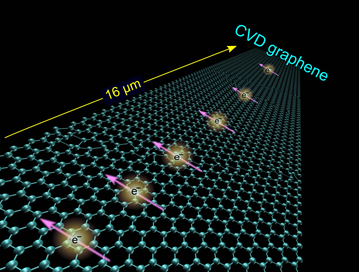 Spin transport in CVD graphene. In graphene, electrons keep their magnetization, their spin (the pink arrows in the picture) much longer than they do in ordinary conductors such as copper and aluminum. This characteristic of graphene may enable spintronics to become a complement to traditional electronics, which only utilizes one of the electron’s degrees of freedom, namely their charge. Illustration: M Venkata Kamalakar et al, Nature Communications